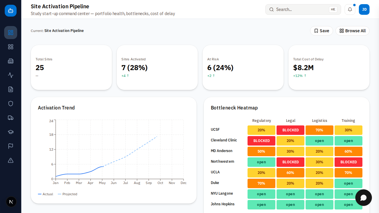 HelixIQ² Site Activation pipeline dashboard